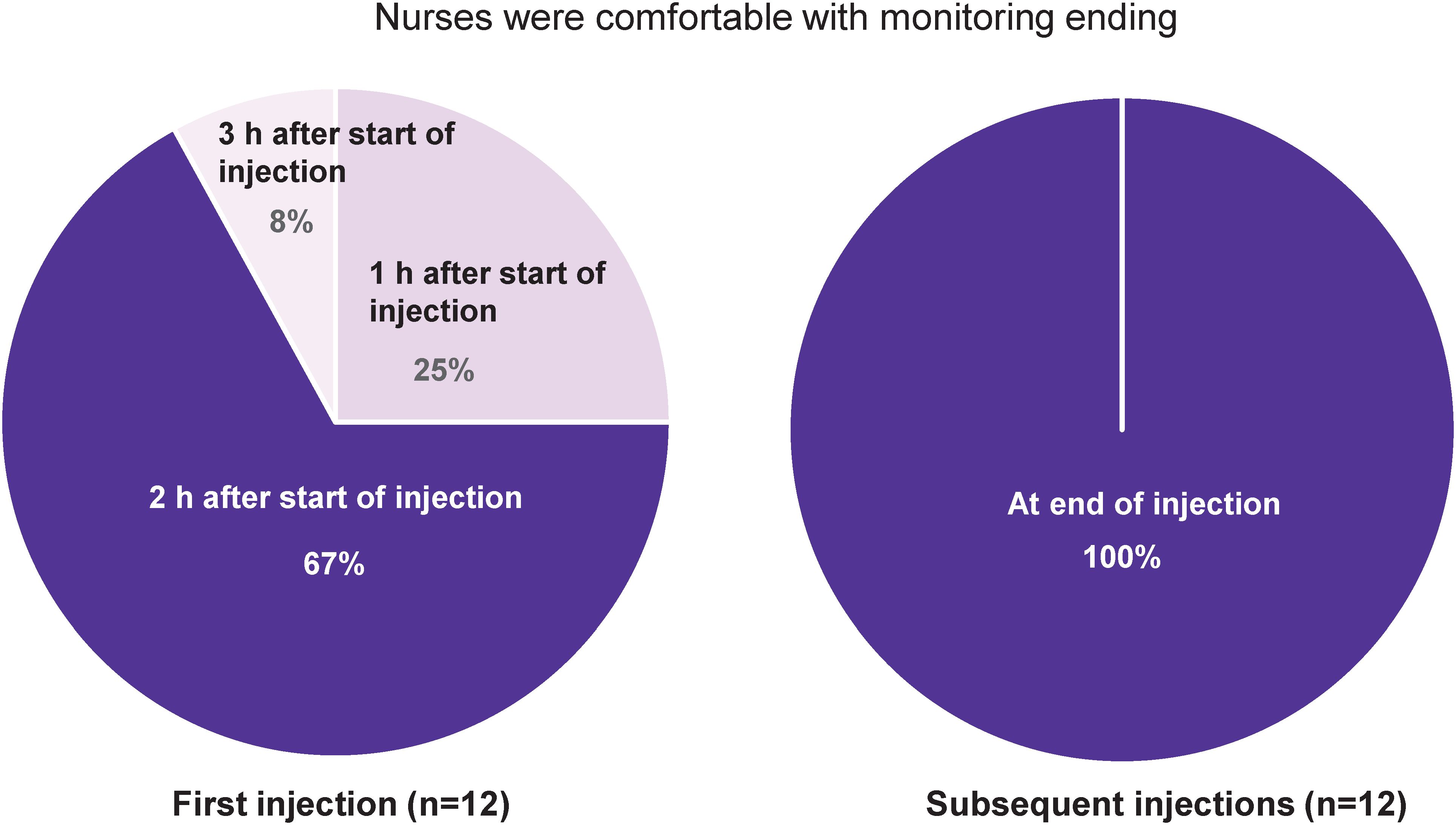 Two pie charts depict nurse comfort levels with monitoring end times after injections. The first chart shows 67% ending monitoring two hours after the start, 25% at one hour, and 8% at three hours. The second chart shows 100% ending at the end of the injection for subsequent injections.