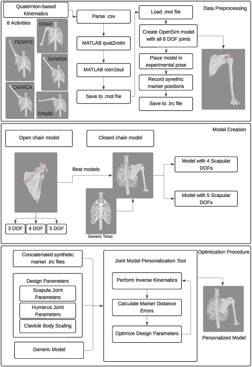 Flowchart illustrating a process for kinematic modeling using quaternion-based kinematics. It includes data preprocessing, model creation, and optimization. The process starts with parsing CSV files and converting data for OpenSim model creation. It flows into developing open and closed chain models, focusing on degrees of freedom (DOF) and scapular modeling. The optimization procedure involves inverse kinematics and personalizing models based on design parameters. Visuals accompany each step, showing anatomical models and joint configurations.