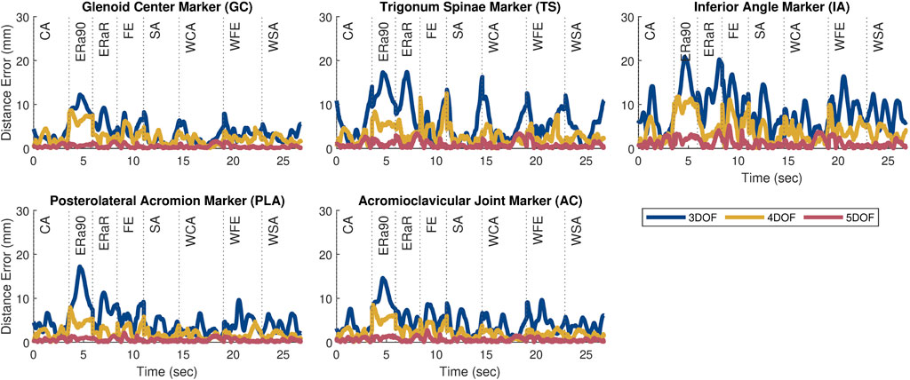 Five line graphs compare distance errors over time for different shoulder markers: Glenoid Center (GC), Trigonum Spinae (TS), Inferior Angle (IA), Posterolateral Acromion (PLA), and Acromioclavicular Joint (AC). Each graph shows data for 3DOF, 4DOF, and 5DOF, represented in blue, yellow, and red, respectively. Vertical lines indicate specific time intervals labeled CA, ERa90, ERaR, FE, SA, WCA, WFE, and WSA. Distance error is measured in millimeters, with time in seconds.