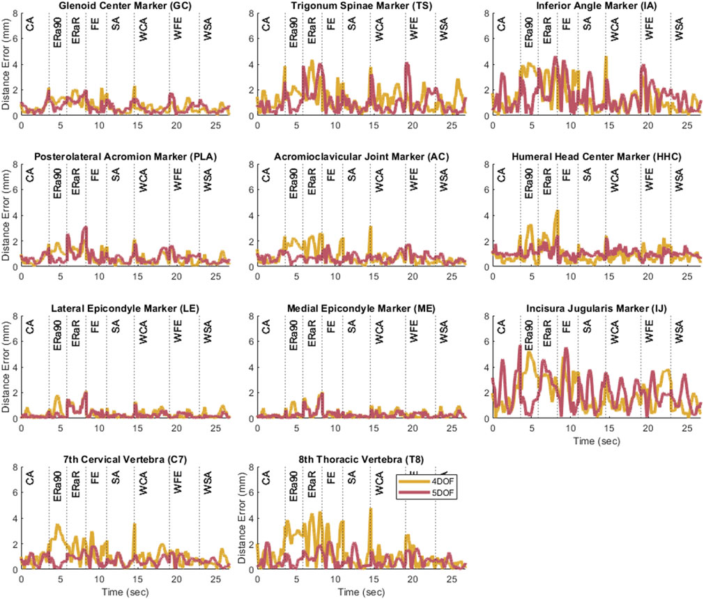 Graphs showing distance error over time for various anatomical markers during different movements. Each graph represents a specific marker, comparing 4DOF and 5DOF data. Markers include Glenoid Center, Trigonum Spinae, and others. Movement phases labeled include CA, ER90, FE, and more over 25 seconds.