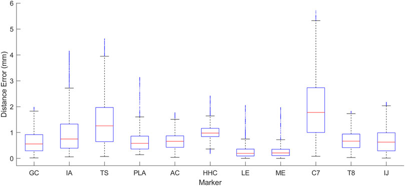 Box plot showing distance error in millimeters across different markers labeled GC, IA, TS, PLA, AC, HHC, LE, ME, C7, T8, and IJ. The C7 marker has the highest median error.