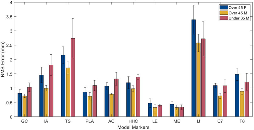 Bar chart comparing RMS error in millimeters for model markers across different age and gender groups. Bars represent three groups: over forty-five females (blue), over forty-five males (yellow), and under thirty-five males (red). Error varies by marker, peaking for ME and IJ, with IJ showing highest error for over forty-five females and under thirty-five males.
