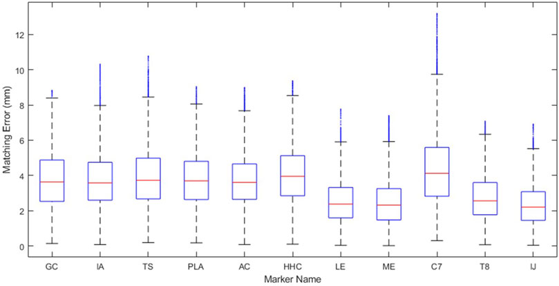 Box plot showing matching error in millimeters across different markers, labeled GC, IA, TS, PLA, AC, HHC, LE, ME, C7, T8, and IJ. Each plot displays median, quartiles, and outliers.