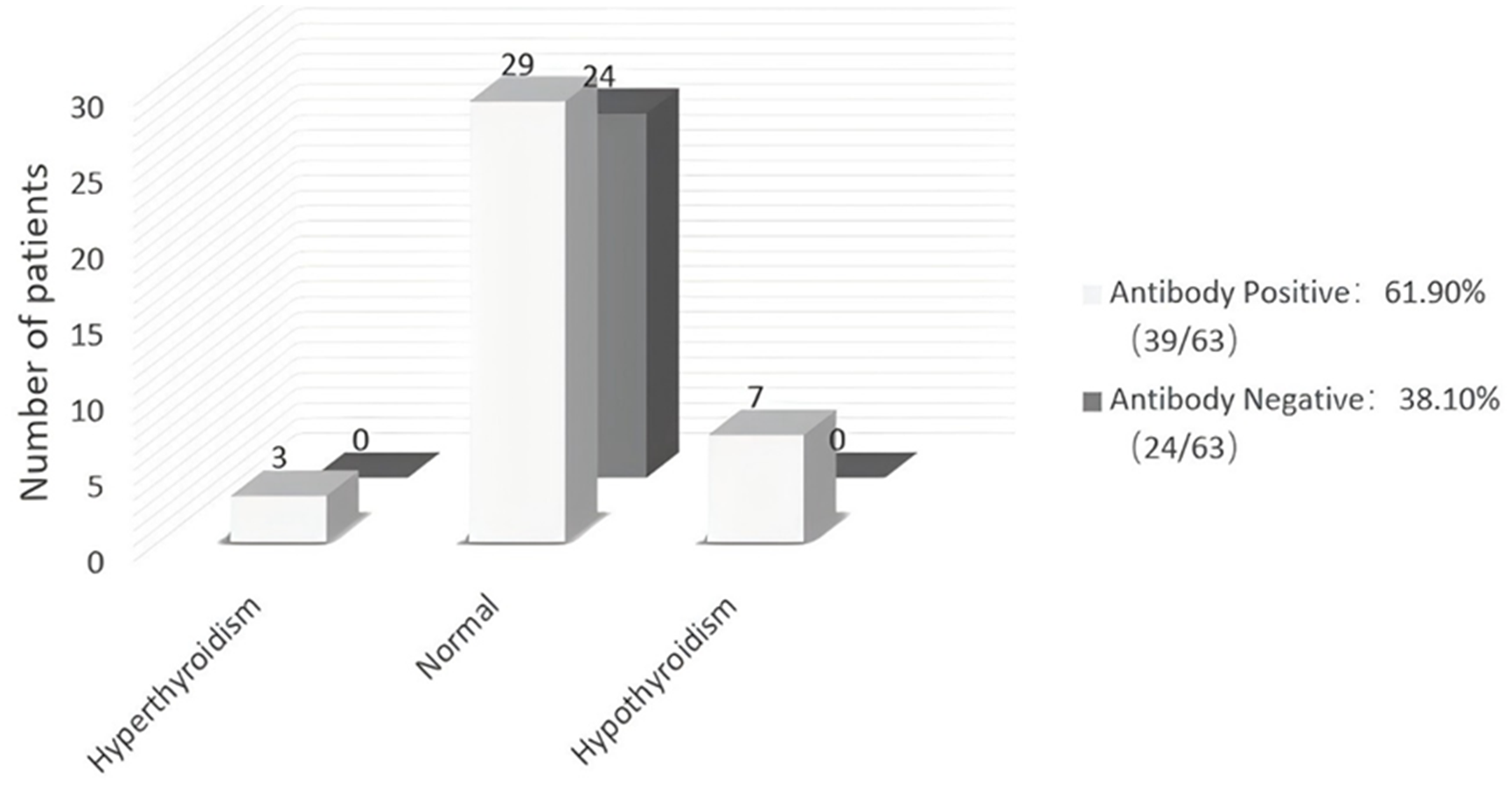 Bar chart showing antibody positive and negative patient counts for thyroid conditions. Hyperthyroidism: 3 positive, 0 negative. Normal: 29 positive, 24 negative. Hypothyroidism: 7 positive, 0 negative. Antibody positive is 61.90% and negative is 38.10%.