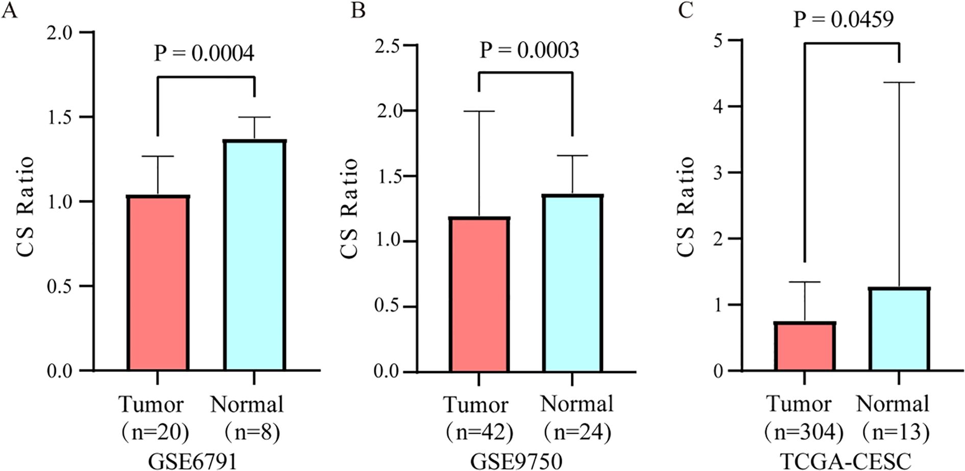 Bar graphs labeled A, B, and C show CS Ratio comparisons between tumor and normal samples across three datasets: GSE6791, GSE9750, and TCGA-CESC. In all graphs, normal samples have higher CS Ratios than tumor samples, with P-values of 0.0004, 0.0003, and 0.0459, respectively.
