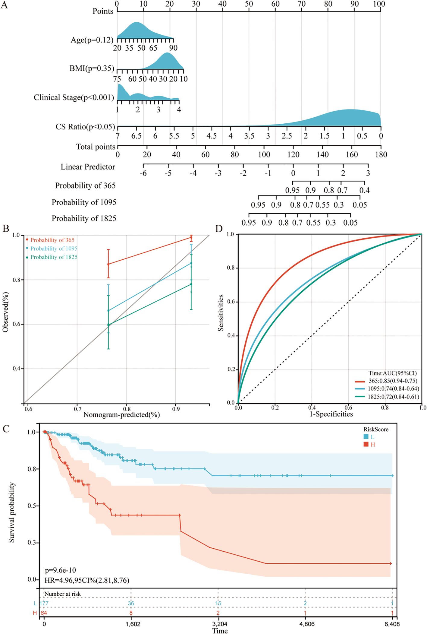 Panel A shows a nomogram for predicting probabilities based on age, BMI, clinical stage, and CS ratio. Panel B displays a calibration plot comparing observed versus predicted probabilities for three different time points. Panel C presents a survival probability plot over time, highlighting high-risk and low-risk groups with shaded confidence intervals. Panel D features ROC curves for three time points, illustrating sensitivity versus 1-specificity with calculated AUC values.