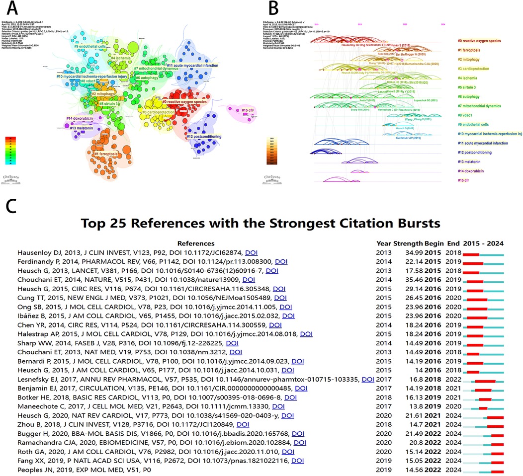 Clustered citation network analysis in three sections. A: Network visualization with color-coded clusters related to topics like oxidative stress and autophagy. B: Timeline of keyword citation bursts showing trends over time. C: Top 25 references with citation bursts, detailing strengths and periods, listed with DOI links and color-coded timelines.