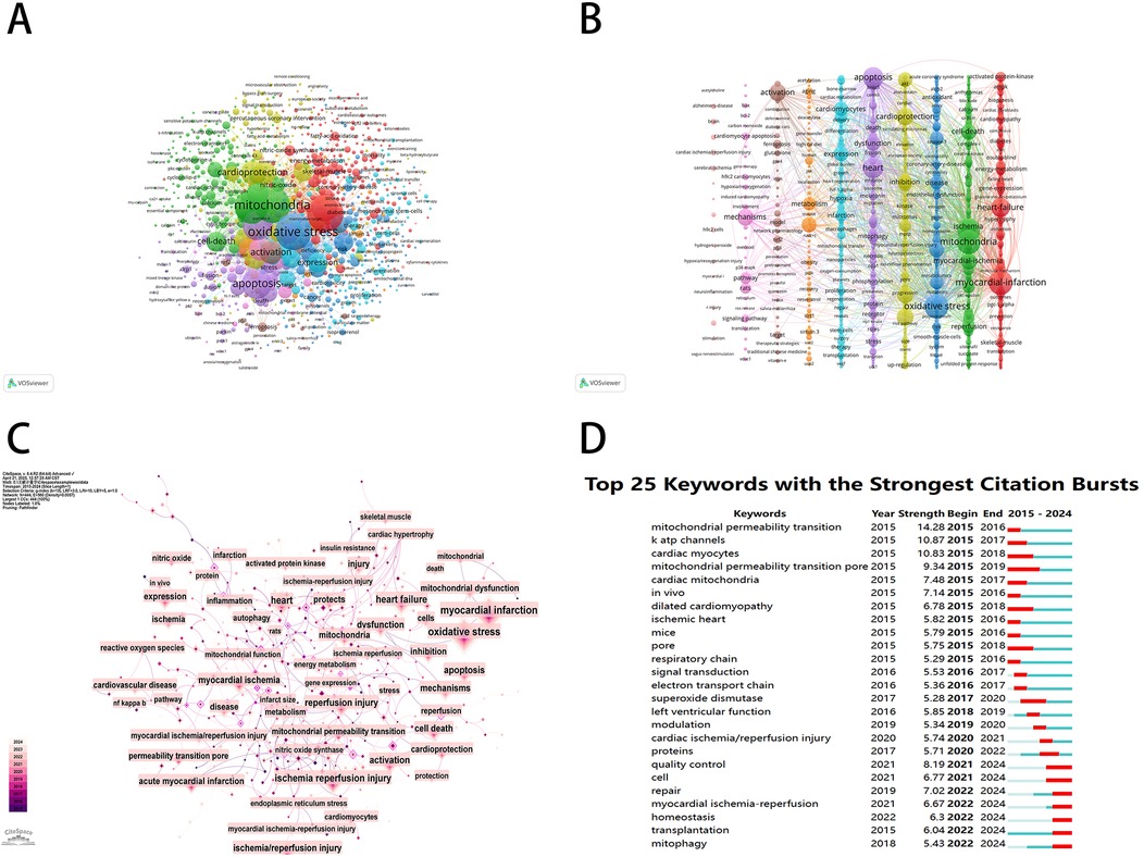 Diagram showing four panels labeled A to D. Panel A displays a network visualization of keywords in clustered groups with varying colors and sizes based on their relevance. Panel B shows a timeline network indicating the evolution of these keywords over time. Panel C illustrates a density map highlighting prominent keywords like \