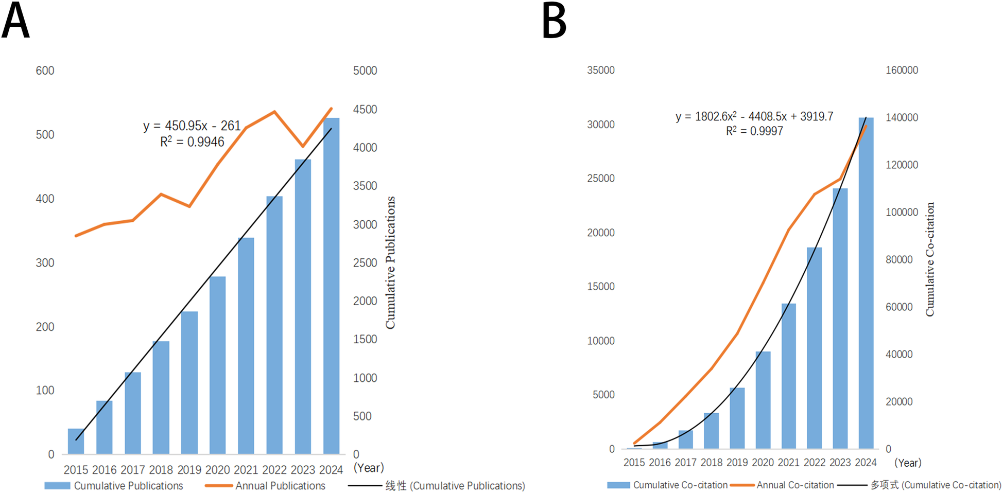 Chart A shows cumulative and annual publications from 2015 to 2024. Cumulative publications steadily rise, with an equation of y=450.95x - 261 and R-squared value of 0.9946. Chart B presents cumulative and annual co-citations over the same period. Cumulative co-citations exhibit exponential growth, represented by the equation y=1802.6x² - 4408.5x+3919.7, with an R-squared value of 0.9997. Both charts use blue bars for cumulative data and orange lines for annual data.