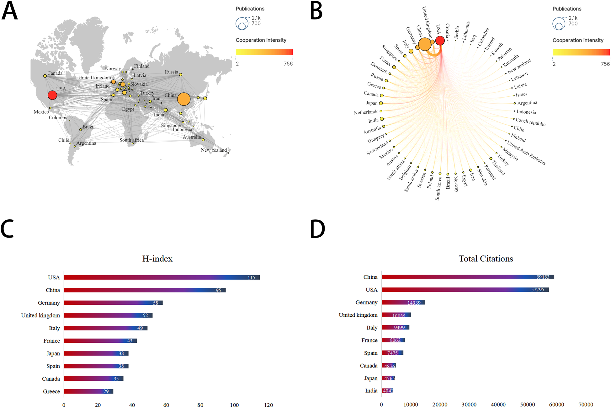A set of four data visualizations. (A) A world map showing international cooperation in research, with node sizes and connection lines indicating cooperation intensity and the number of publications. (B) A circular diagram representing collaboration strength between countries, with larger nodes showing higher cooperation. (C) A bar chart depicting the H-index of various countries, with the USA leading at one hundred fifteen. (D) A bar chart showing total citations, where China leads with fifty-nine thousand one hundred fifty-three, followed by the USA with fifty-seven thousand two hundred ninety-five.