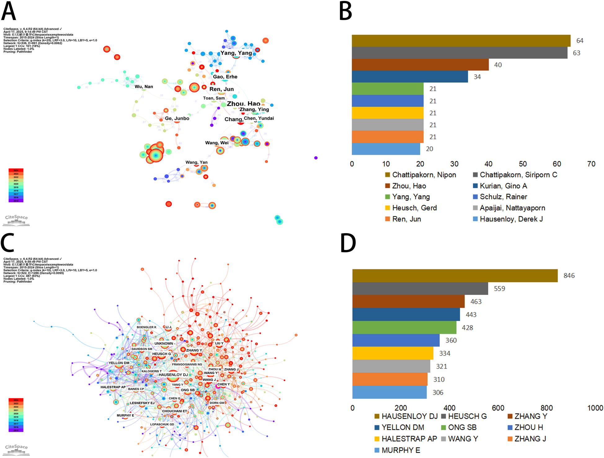 Four-panel image analysis: Panel A maps scientific collaboration networks with colored nodes and connecting lines, highlighting key researchers. Panel B is a horizontal bar chart showing publication counts by researchers like Nipon and Siriporn C, with differences in publication numbers. Panel C displays a more complex scientific collaboration network with densely connected nodes. Panel D presents another bar chart with publication counts, with Hausenloy DJ having the highest count. Both networks and charts emphasize collaboration and research output among different scientists.