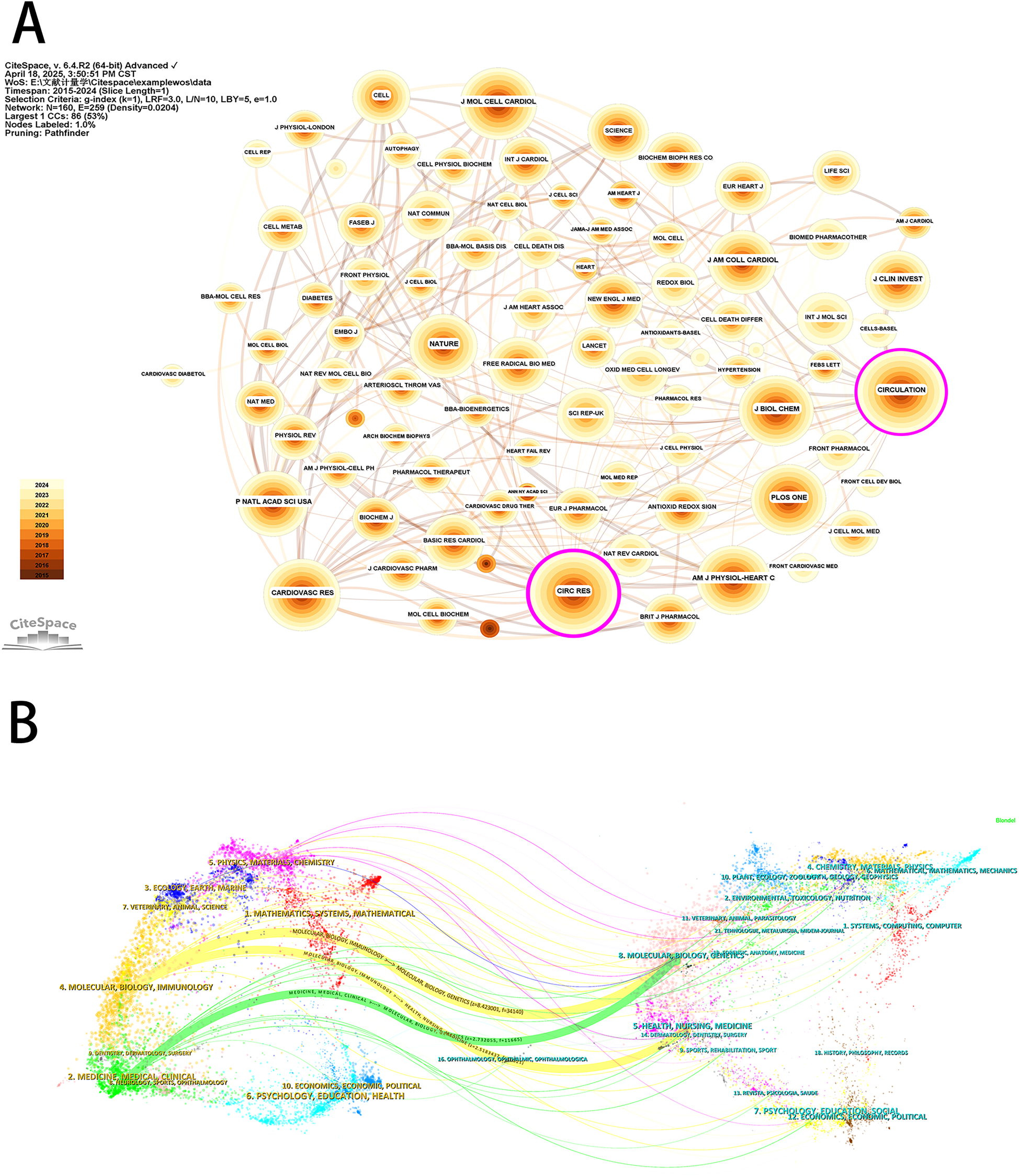 Network visualization with interconnected nodes and lines, marked \"A,\" depicts a co-citation map, highlighting key journals like \"Circulation\" and \"Circ Res\" with nodes in varying sizes and colors. \"B\" shows a flow map illustrating connections across different scientific disciplines, color-coded and labeled with categories such as \"Molecular Biology\" and \"Economics.\"