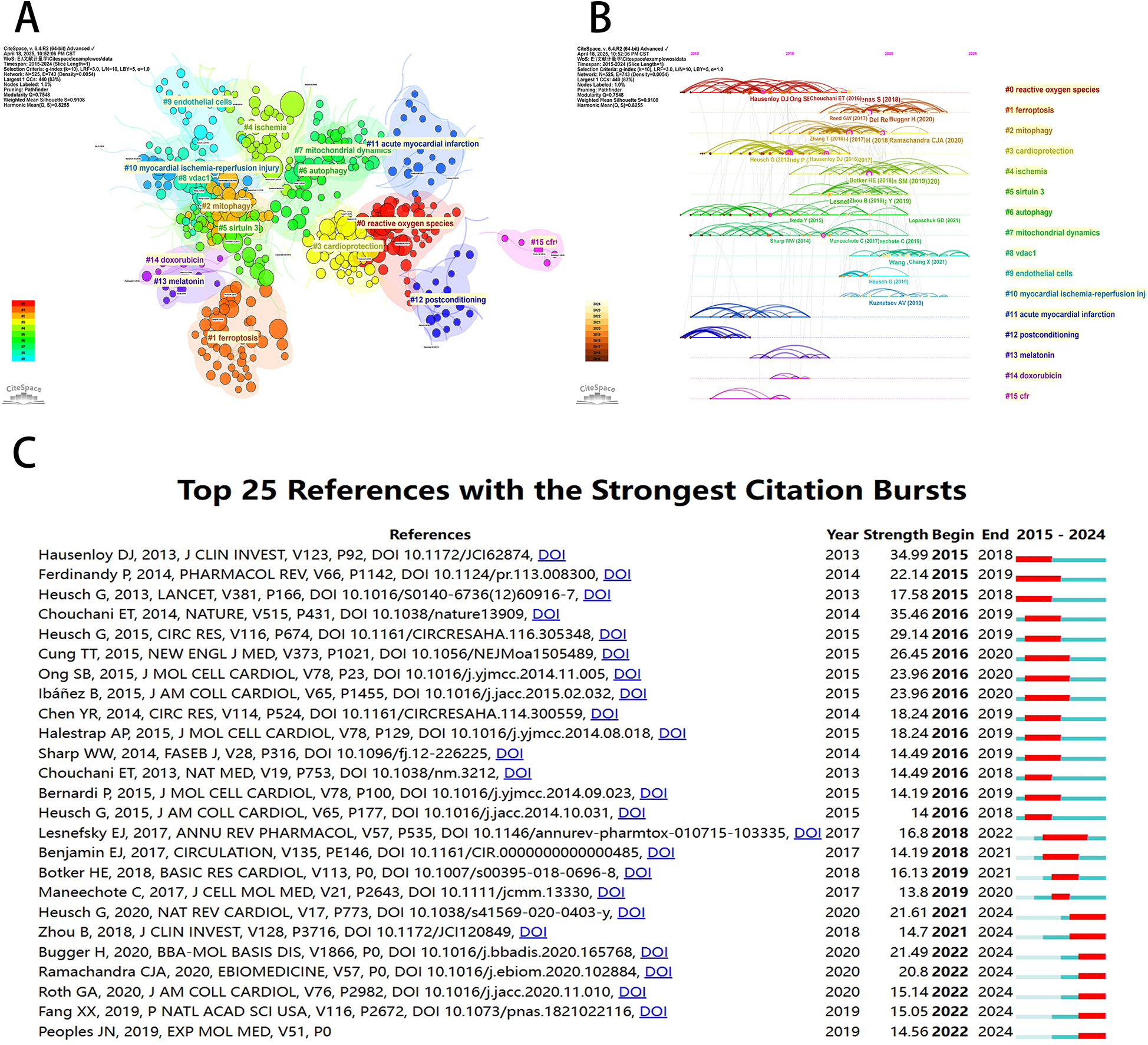 Clustered citation network analysis in three sections. A: Network visualization with color-coded clusters related to topics like oxidative stress and autophagy. B: Timeline of keyword citation bursts showing trends over time. C: Top 25 references with citation bursts, detailing strengths and periods, listed with DOI links and color-coded timelines.