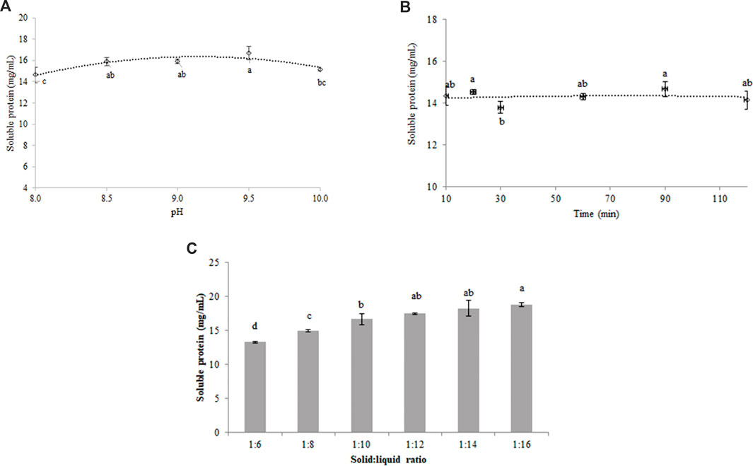 Three graphs display soluble protein extraction results. Graph A: Soluble protein versus pH levels (8.0-10.0), showing a slight peak around pH 9.0. Graph B: Soluble protein across different times (10-110 minutes), indicating stability with minor variations. Graph C: Soluble protein against solid-to-liquid ratios (1:6 to 1:16), with higher ratios showing increased protein levels. Error bars and letter annotations indicate statistical significance.