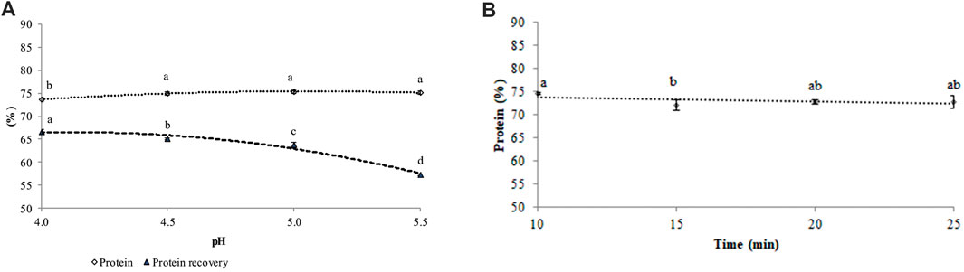 Graph A shows protein content and protein recovery percentages versus pH levels from 4.0 to 5.5. Protein content remains stable around seventy-five percent, while protein recovery decreases from approximately sixty-five percent to fifty-five percent. Graph B illustrates protein content stability around seventy-five percent over time, from ten to twenty-five minutes. Data points are labeled a, b, c, or d.