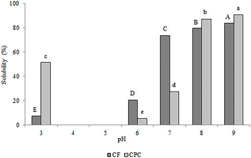 Bar chart comparing solubility percentages of CF and CPC at various pH levels. Solubility increases from pH three to nine, with CPC generally showing higher solubility than CF at each pH level. Different letters indicate significant differences.