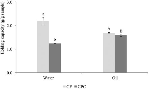 Bar chart comparing the holding capacity of water and oil for two samples, CF and CPC. Water holding capacity is higher in CF (2.5 g/g) than CPC (1.5 g/g). For oil, both CF and CPC show similar capacities, around 2.0 g/g, with slight variation indicated. Error bars and labels (a, b for water; A, B for oil) represent significance levels.