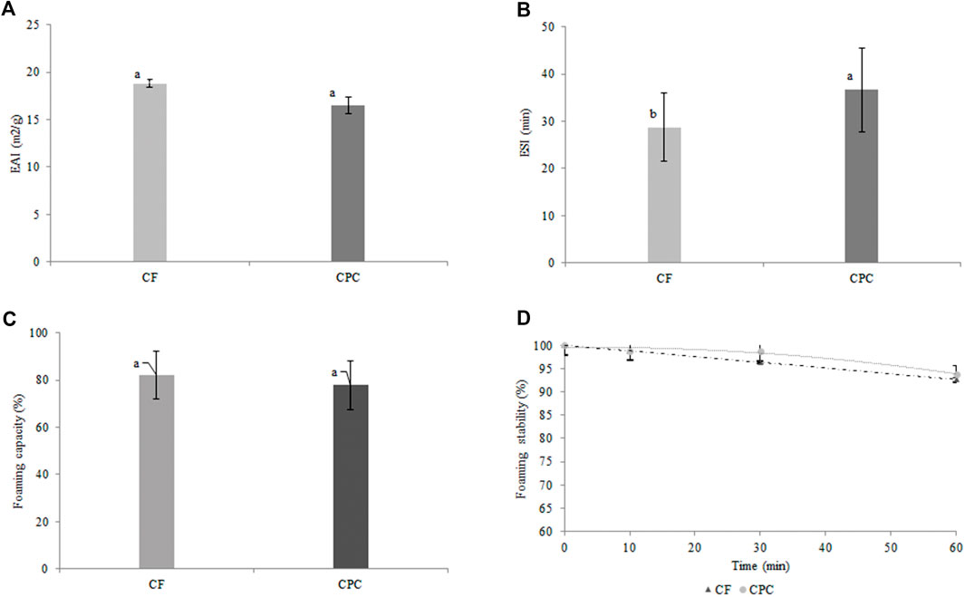 Four-panel graph depicting emulsification and foaming properties. Panel A shows Emulsifying Activity Index (EAI) for CF and CPC, both around 18 m²/g. Panel B presents Emulsifying Stability Index (ESI), with CPC higher than CF. Panel C compares foaming capacity, both CF and CPC around 80%. Panel D displays foaming stability over 60 minutes, with CPC maintaining slightly higher stability. Error bars indicate variability.