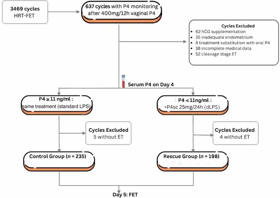 Flowchart depicting 3469 cycles of HRT-FET. Of these, 637 had P4 monitoringon Day 4 after 400 mg/12h vaginal P4. Following exclusions for reasons like hCG supplementation and inadequate endometrium. Cycles were divided based on P4 levels: ≥ 11 ng/mL (standard LPS, 235 in control group after exclusions) and < 11 ng/mL (dLPS, 198 in rescue group after exclusions).