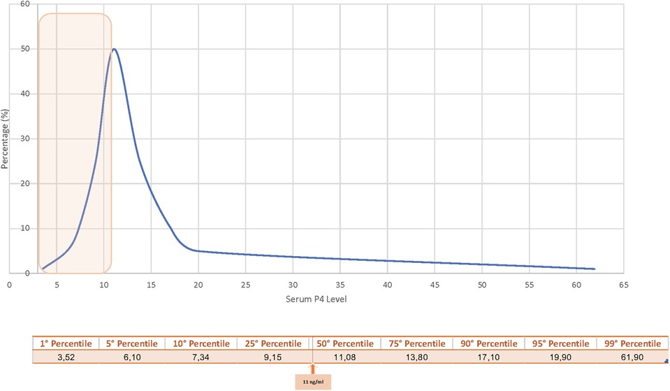 Graph showing the distribution of serum P4 levels with a peak at around 11.08 ng/mL, corresponding to the 50th percentile. Percentile values range from 3.52 ng/mL at the 1st percentile to 61.90 ng/mL at the 99th percentile.