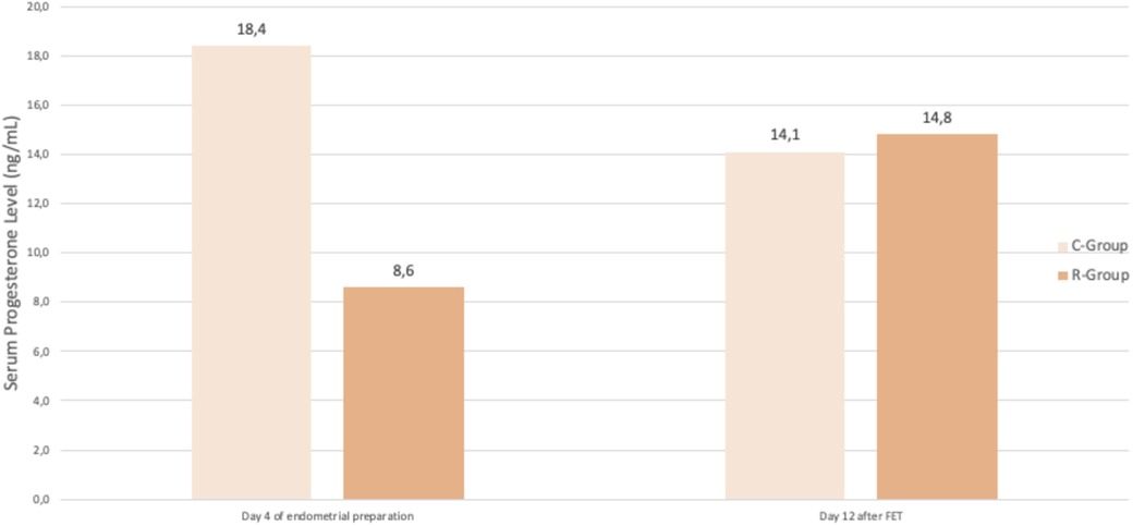 Bar chart comparing serum progesterone levels in nanograms per milliliter between C-Group and R-Group on two different days. On day four of P4 supplementation, C-Group is at eighteen point four and R-Group at eight point six. On day twelve after FET, C-Group is at fourteen point one and R-Group at fourteen point eight.