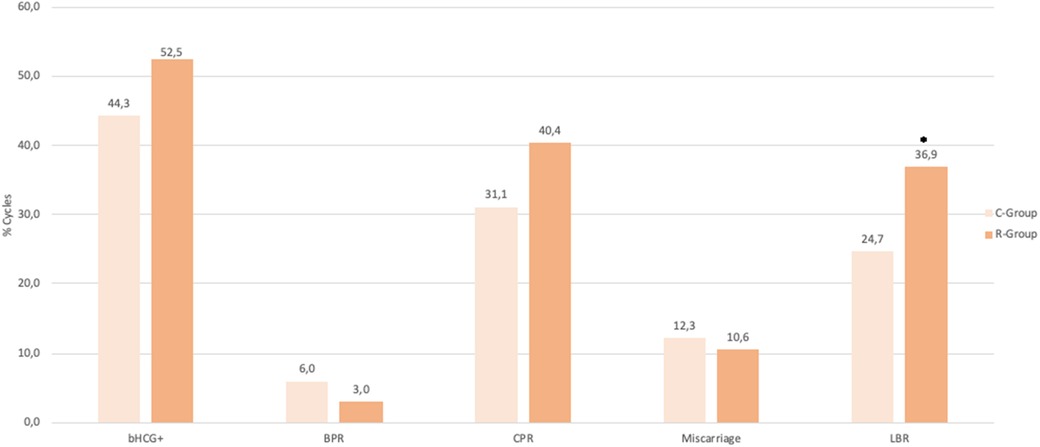 Bar chart comparing reproductive outcomes between C-Group and R-Group across five categories: bHCG+, BPR, CPR, Miscarriage, and LBR. R-Group shows higher percentages in bHCG+ (52.5% vs. 44.3%), CPR (40.4% vs. 31.1%), and LBR (36.9% vs. 24.7%).