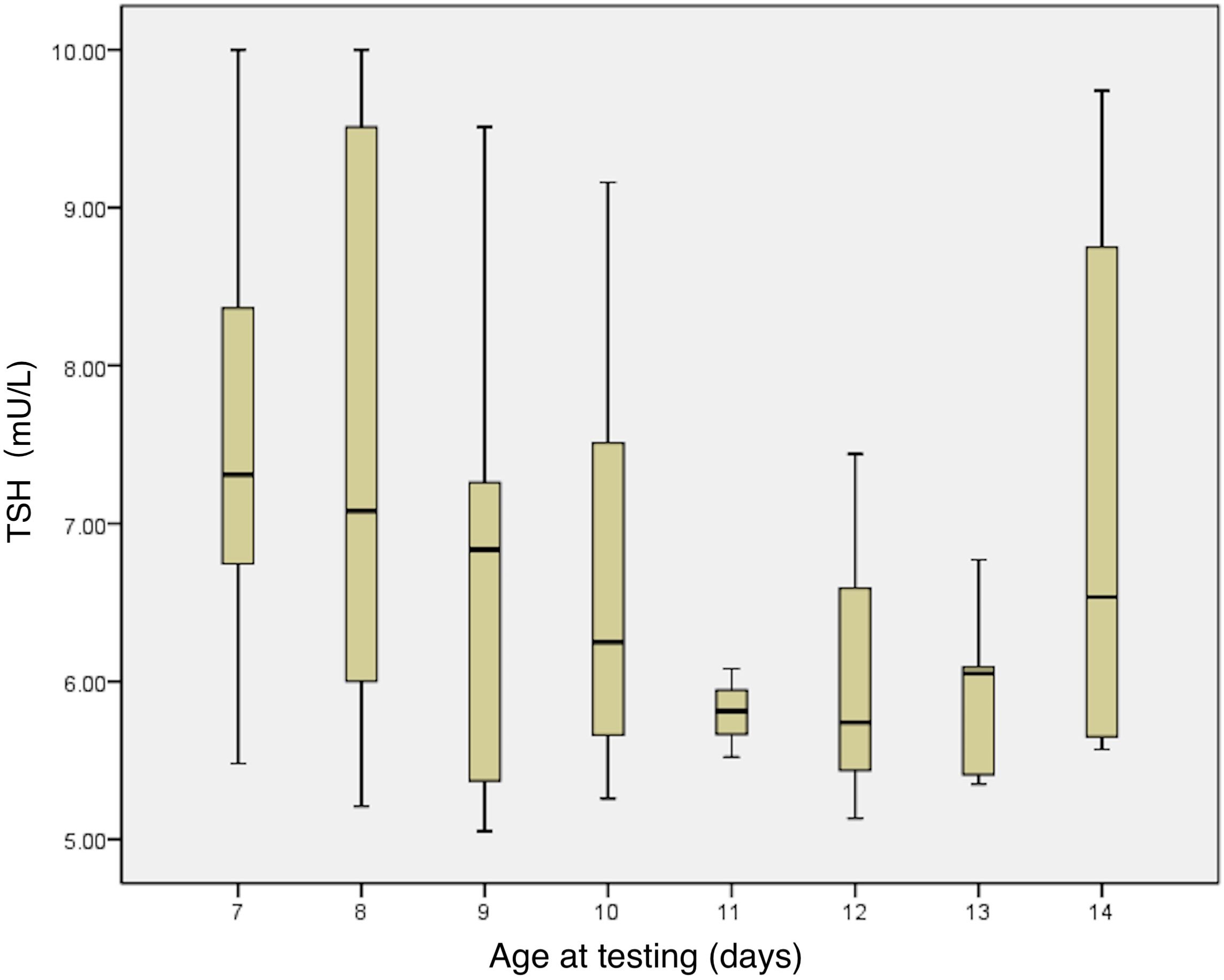 Box plot showing TSH levels in milliunits per liter across different ages at testing (days) from seven to fourteen. Each box represents the median and interquartile range, with whiskers indicating variability outside the upper and lower quartiles.