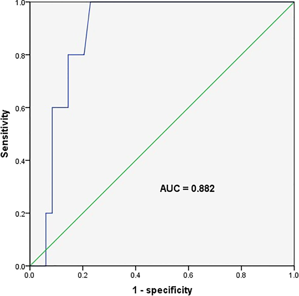 Receiver operating characteristic (ROC) curve showing a model's diagnostic ability, with sensitivity on the y-axis and one minus specificity on the x-axis. The area under the curve (AUC) is 0.882, indicating good accuracy.