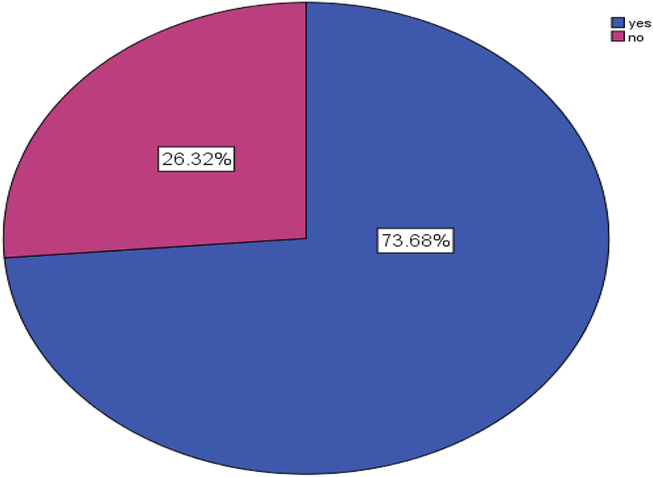 Pie chart showing two segments: 73.68% in blue labeled "yes" and 26.32% in pink labeled "no."