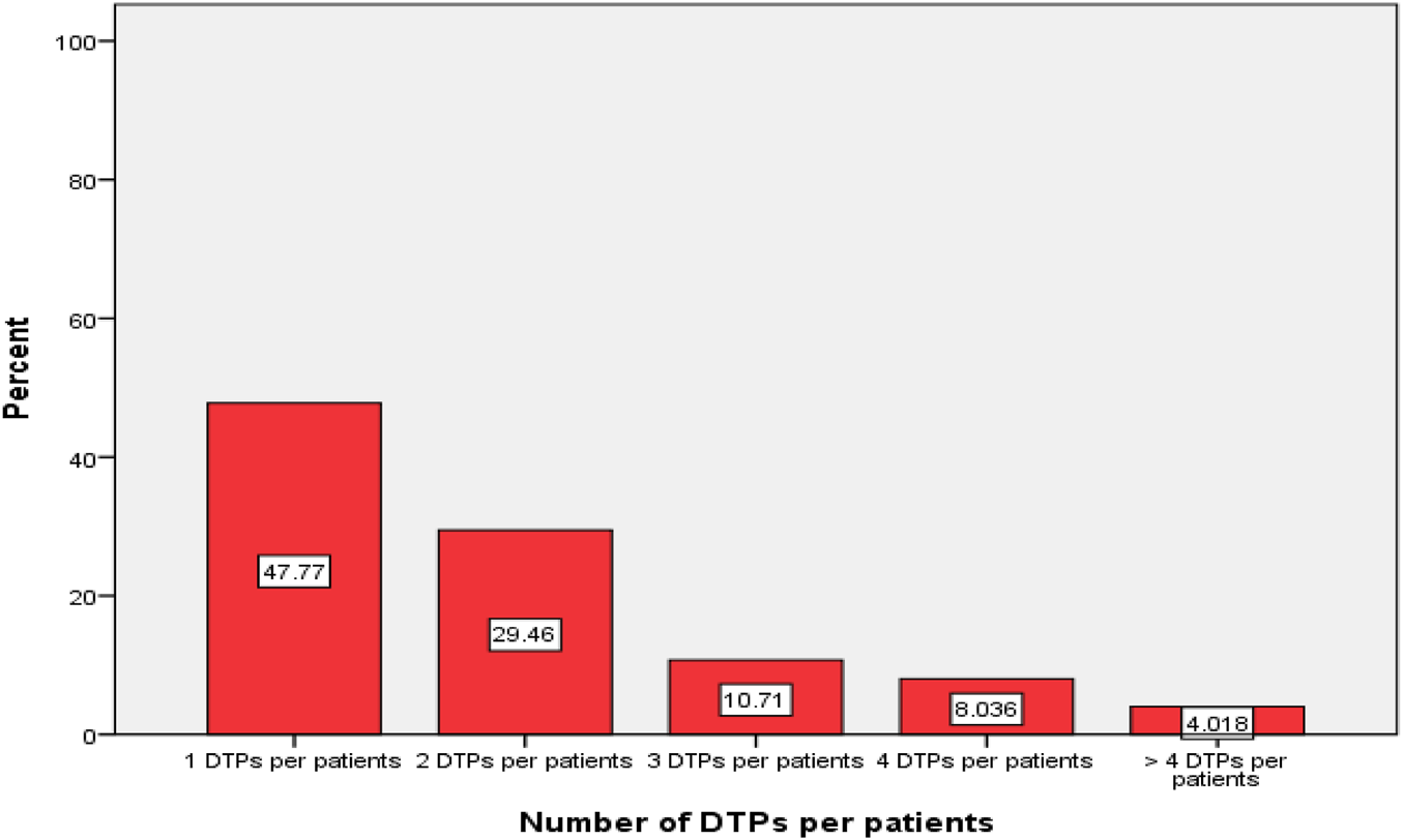 Bar chart depicting the percentage of DTPs per patient. One DTP has 47.77 percent, two DTPs have 29.46 percent, three DTPs have 10.71 percent, four DTPs have 8.036 percent, and more than four DTPs have 4.018 percent.