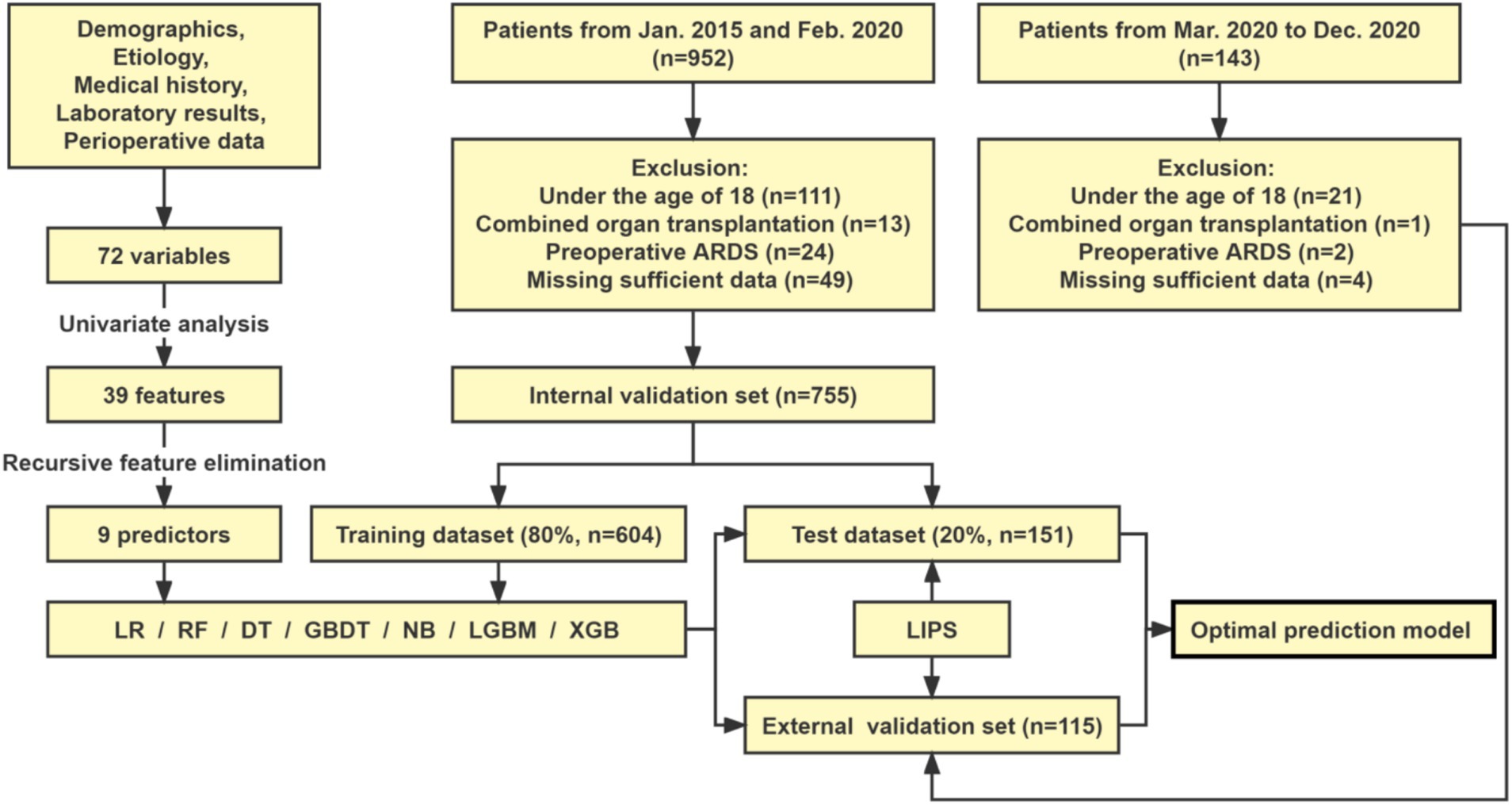 A flowchart depicting a clinical prediction model development process. It starts with 72 variables from patient data, narrowed to 39 features via univariate analysis, then to 9 predictors via recursive elimination. Data is split into training (80%) and testing (20%) sets from 755 patients (Jan 2015–Feb 2020), with exclusions noted. Additional patients (Mar–Dec 2020) form the external validation set (n=115). Models tested include LR, RF, DT, GBDT, NB, LGBM, and XGB. LIPS is used in validation, leading to the optimal prediction model.