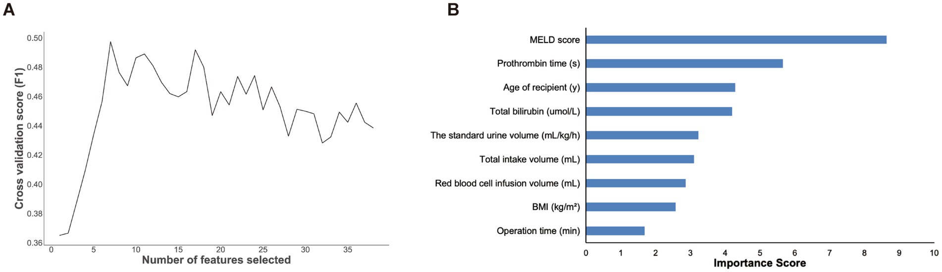A two-part figure. Panel A shows a line graph plotting the number of features selected against F1 cross-validation score, peaking around 7 features. Panel B is a horizontal bar chart ranking feature importance, with MELD score as the most important, followed by prothrombin time, age, total bilirubin, urine volume, intake volume, red blood cell infusion, BMI, and operation time.