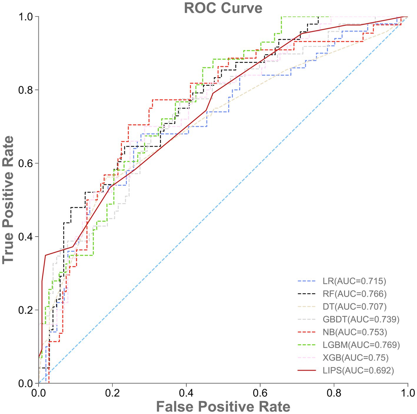 A ROC curve comparing eight models for classification performance. The plot shows true positive rate vs. false positive rate, with the LGBM model achieving the highest AUC (0.769), followed by RF (0.766), NB (0.753), XGB (0.75), GBDT (0.739), LR (0.715), DT (0.707), and LIPS (0.692). The diagonal line represents random classification (AUC = 0.5).