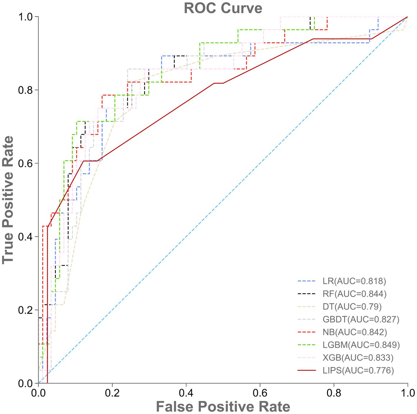 A ROC curve comparing eight classification models. The LGBM model has the highest AUC (0.849), followed by RF (0.844), NB (0.842), XGB (0.833), GBDT (0.827), LR (0.818), DT (0.79), and LIPS (0.776). The plot shows true positive rate versus false positive rate, with the diagonal representing a no-skill classifier (AUC = 0.5).