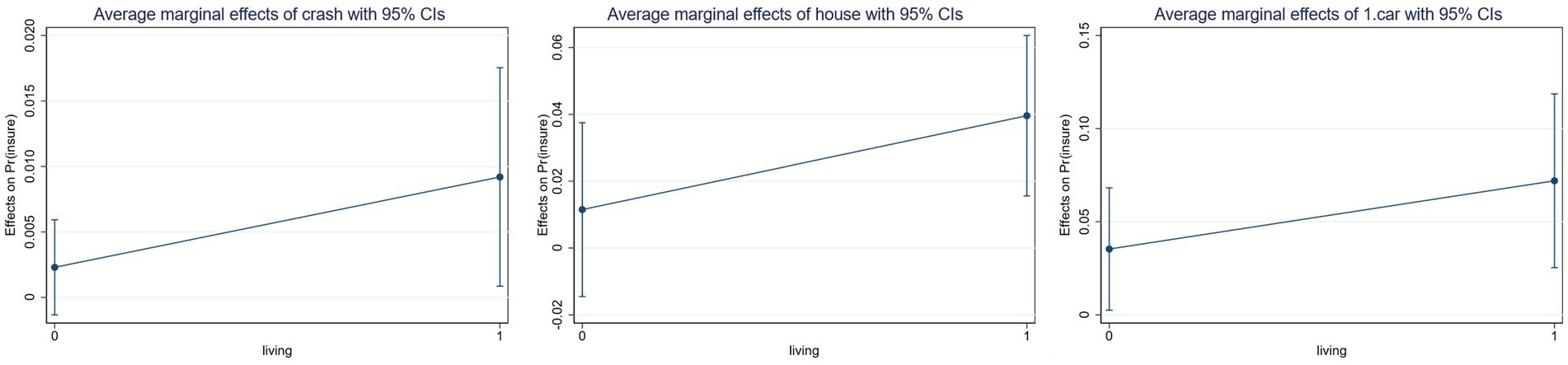 Three line graphs show the average marginal effects with ninety-five percent confidence intervals. The left graph indicates the effect of crashes, the middle shows the effect of house ownership, and the right illustrates the effect of car ownership on the probability of insurance. Each graph plots living conditions on the x-axis against effects on the probability of insurance on the y-axis, displaying an upward trend from zero to one living condition.
