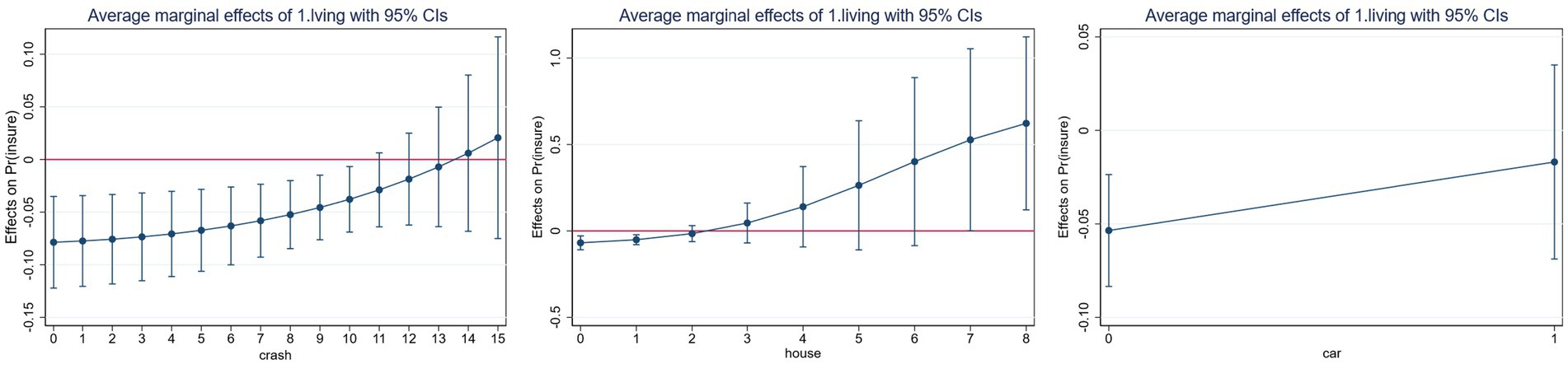 Three line graphs display the average marginal effects of a variable labeled