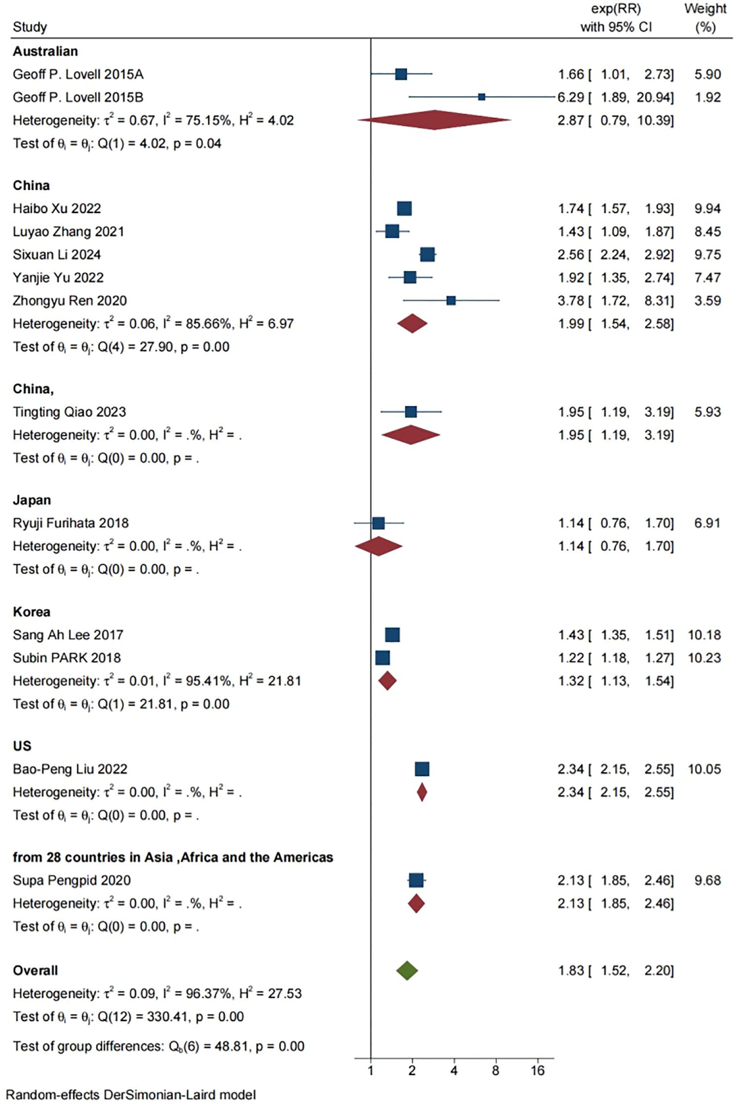 Forest plot from a meta-analysis displaying the relative risks (RR) and confidence intervals (CI) for various studies across different countries, including Australia, China, Japan, Korea, the US, and a study covering 28 countries. Each study is represented by a blue square with a horizontal line (signifying the CI) along the x-axis of the risk ratio. The size of the square represents the study weight, and diamonds represent summary estimates for grouped studies or overall effect. The plot also includes heterogeneity statistics and p-values for the studies, with overall pooled effect displayed at the bottom using a green diamond.