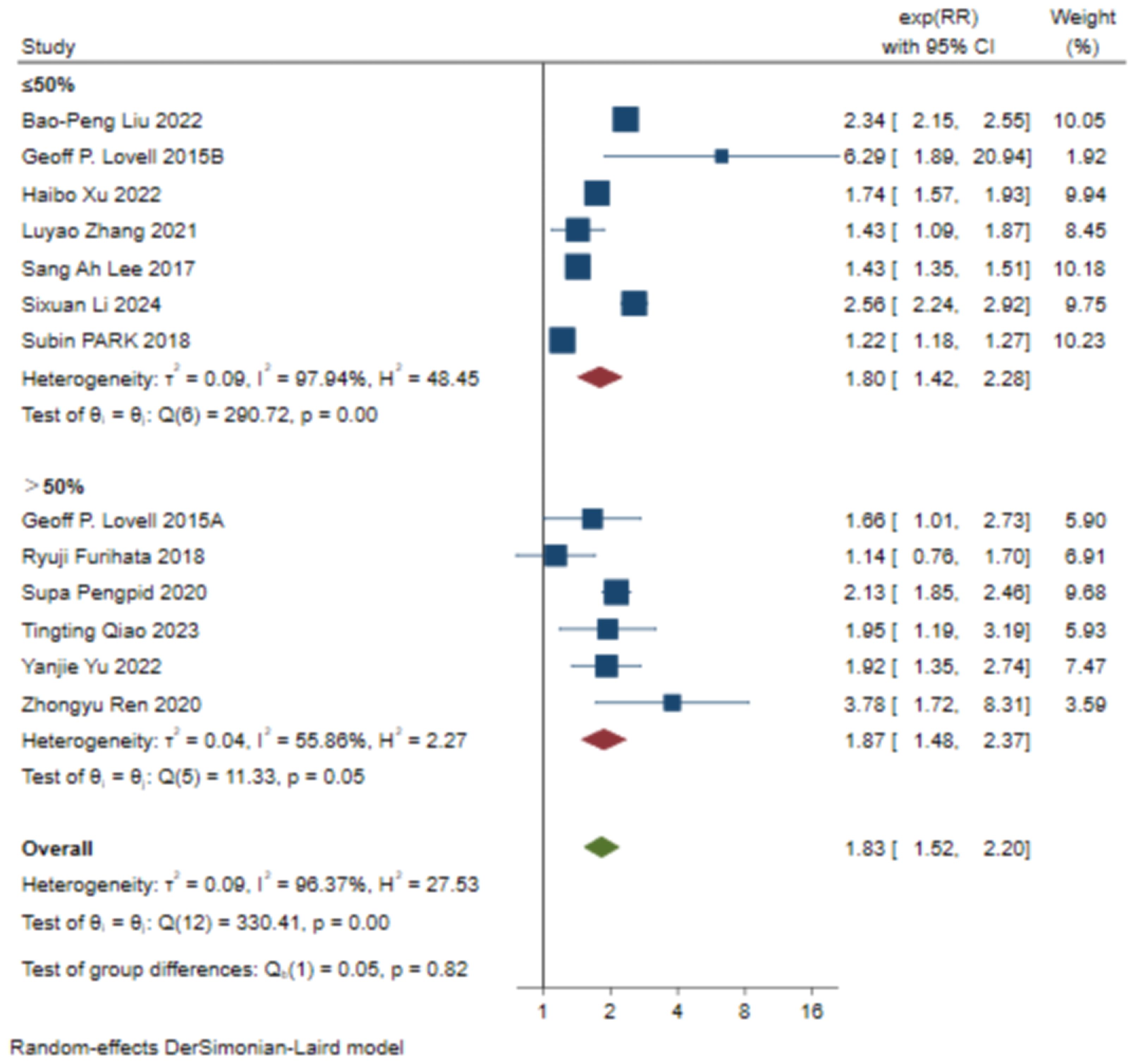 Forest plot depicting studies of exp(RR) with 95% confidence intervals and weights. Studies are categorized into two groups: ≤50% and >50%. Significant heterogeneity is indicated for both groups with combined effect sizes given. The random-effects DerSimonian-Laird model is applied, showing overall effect size and heterogeneity measures.