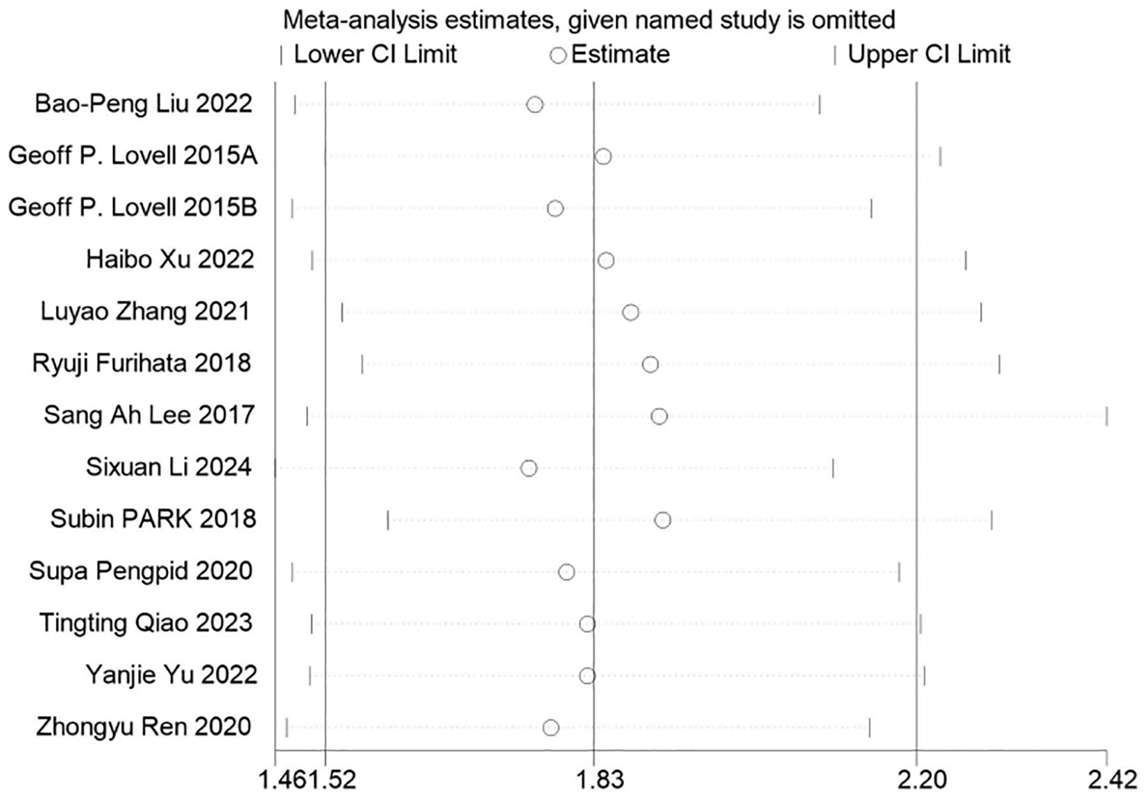 Forest plot illustrating meta-analysis estimates with various studies omitted. It features horizontal lines representing confidence intervals and circles for estimates. Studies are listed vertically, with the x-axis ranging from 1.46 to 2.42.