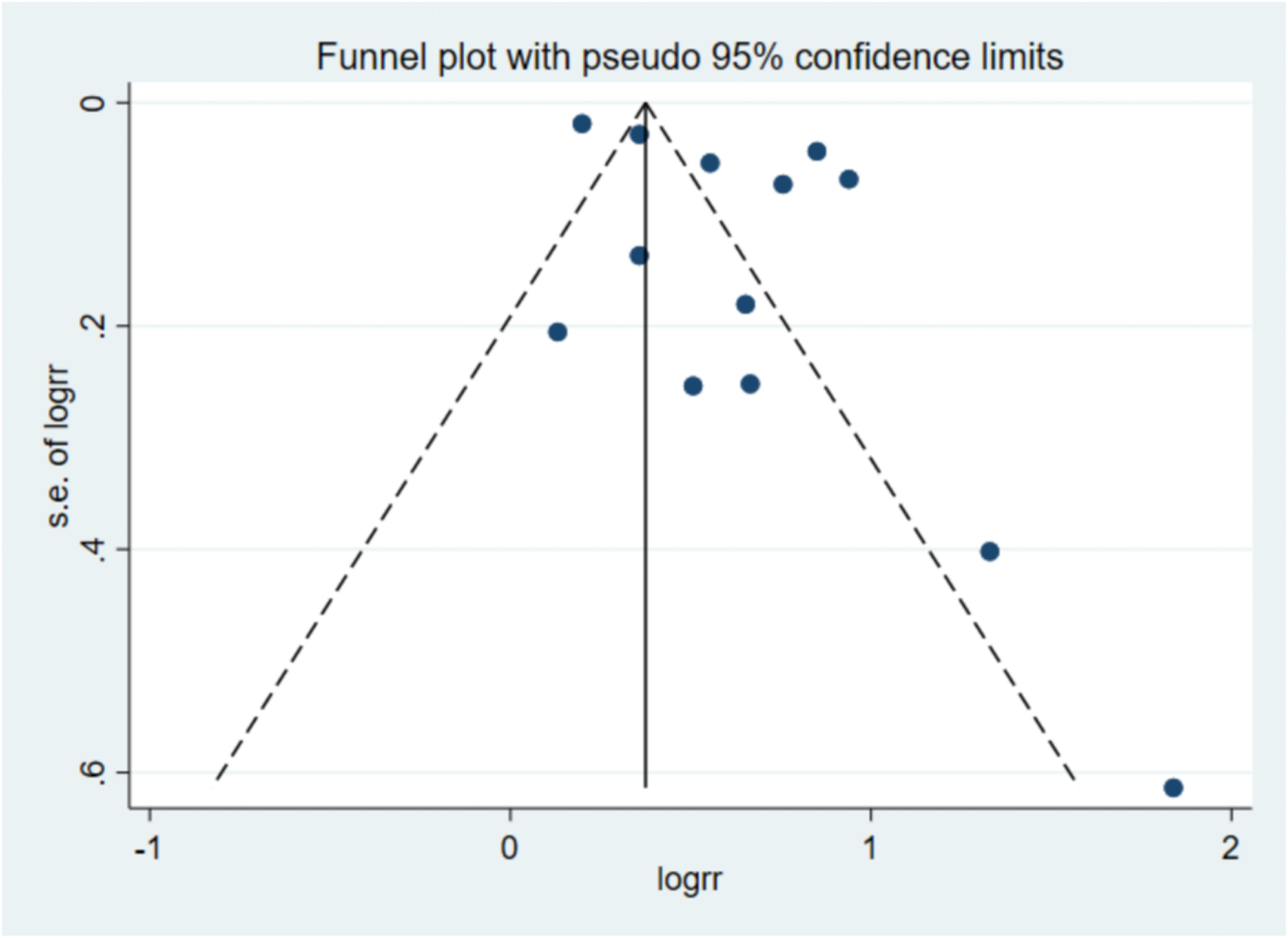 Funnel plot displaying pseudo 95% confidence limits. The x-axisrepresents the logarithm of the relative risk (logrr), and the y-axis represents the standarderror of logrr.The data points are scattered in the triangular area formed by dotted lines. Depending on the width of the research points around the center line, it indicates the presence or absence of publication bias and accuracy (SE).