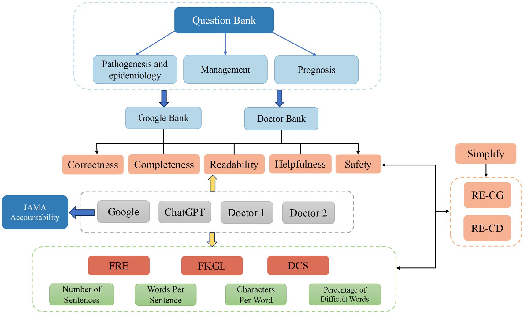 Flowchart of a question evaluation system. A question bank categorized by topic (pathogenesis, management, prognosis) is evaluated using Google and Doctor banks. Metrics include correctness, completeness, readability, helpfulness, and safety. Readability is further assessed by FRE, FKGL, and DCS scores, based on sentence count, words per sentence, characters per word, and percentage of difficult words. Tools like Google, ChatGPT, and two doctors provide evaluations. JAMA Accountability and simplification methods (RE-CG, RE-CD) are also incorporated.
