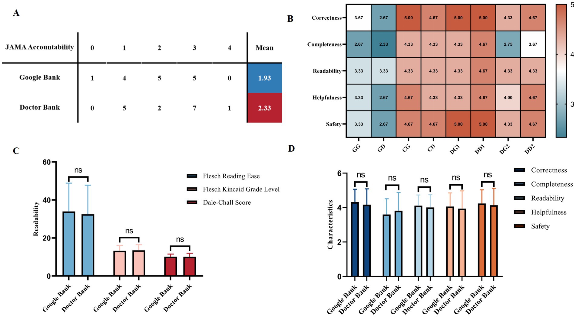 Comparison of Google Bank and Doctor Bank responses. (A) JAMA Accountability scores and mean values. (B) Heatmap of evaluation metrics (correctness, completeness, readability, helpfulness, safety) across various sources (GG, GD, CG, CD, DG1, DD1, DG2, DD2). (C) Bar charts showing readability scores using Flesch Reading Ease, Flesch-Kincaid Grade Level, and Dale-Chall Score. (D) Bar charts comparing evaluation characteristics between the two banks, showing no significant differences (ns) across all metrics.
