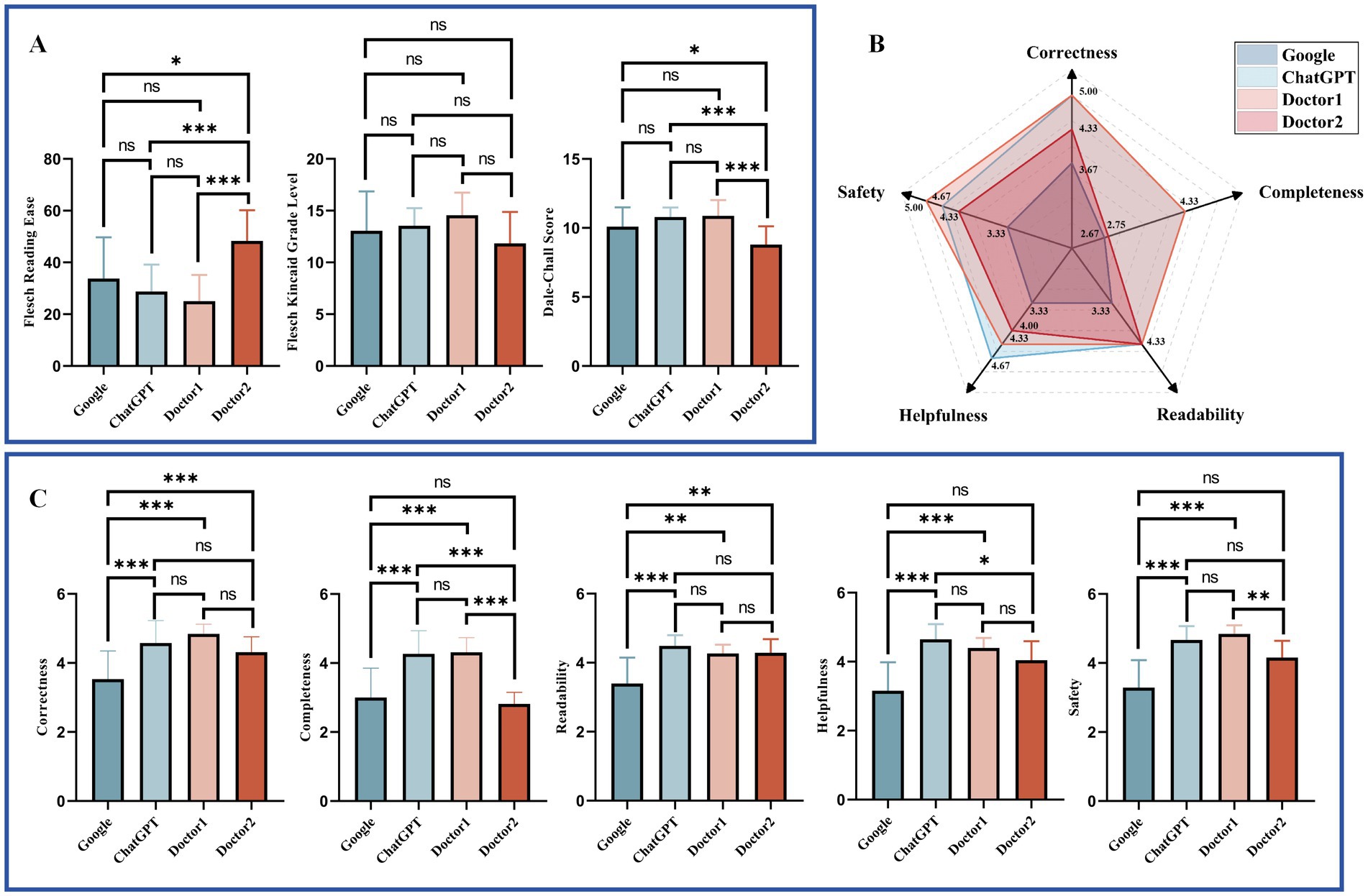 Comparison of Google, ChatGPT, Doctor 1, and Doctor 2 responses. (A) Bar charts show readability metrics: Flesch Reading Ease, Flesch-Kincaid Grade Level, and Dale-Chall Score, with statistical significance indicated. (B) Radar chart compares correctness, completeness, readability, helpfulness, and safety across sources. (C) Bar charts evaluate each characteristic, showing ChatGPT generally performs comparably to doctors and better than Google, with significant differences marked by asterisks.