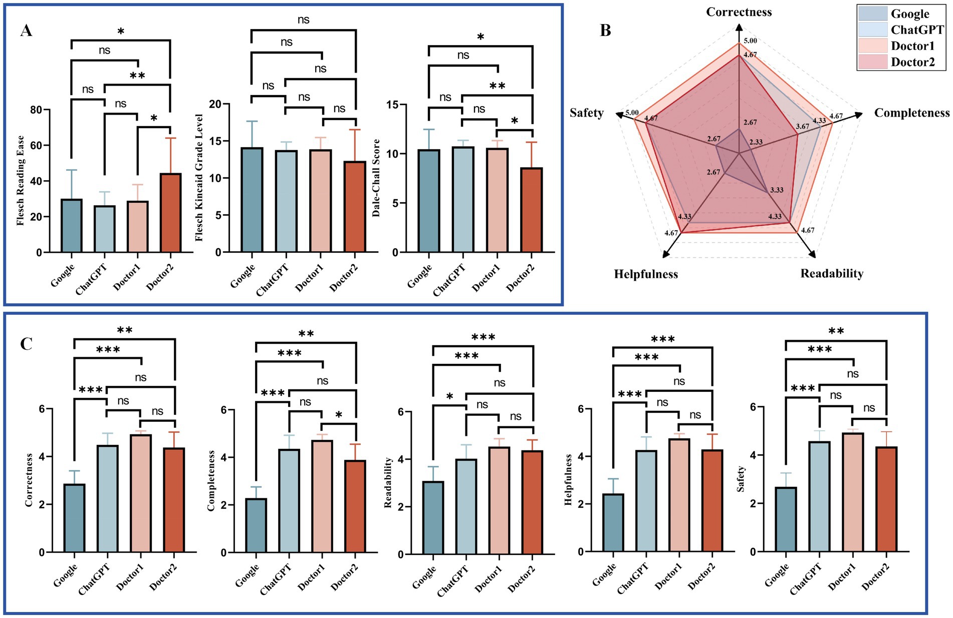 Comparison of responses from Google, ChatGPT, Doctor 1, and Doctor 2. (A) Bar charts show readability metrics: Flesch Reading Ease, Flesch-Kincaid Grade Level, and Dale-Chall Score with statistical differences. (B) Radar chart displays performance across five metrics: correctness, completeness, readability, helpfulness, and safety. (C) Bar charts compare the same five characteristics among sources, with significant differences marked by asterisks and 'ns' indicating no significance.