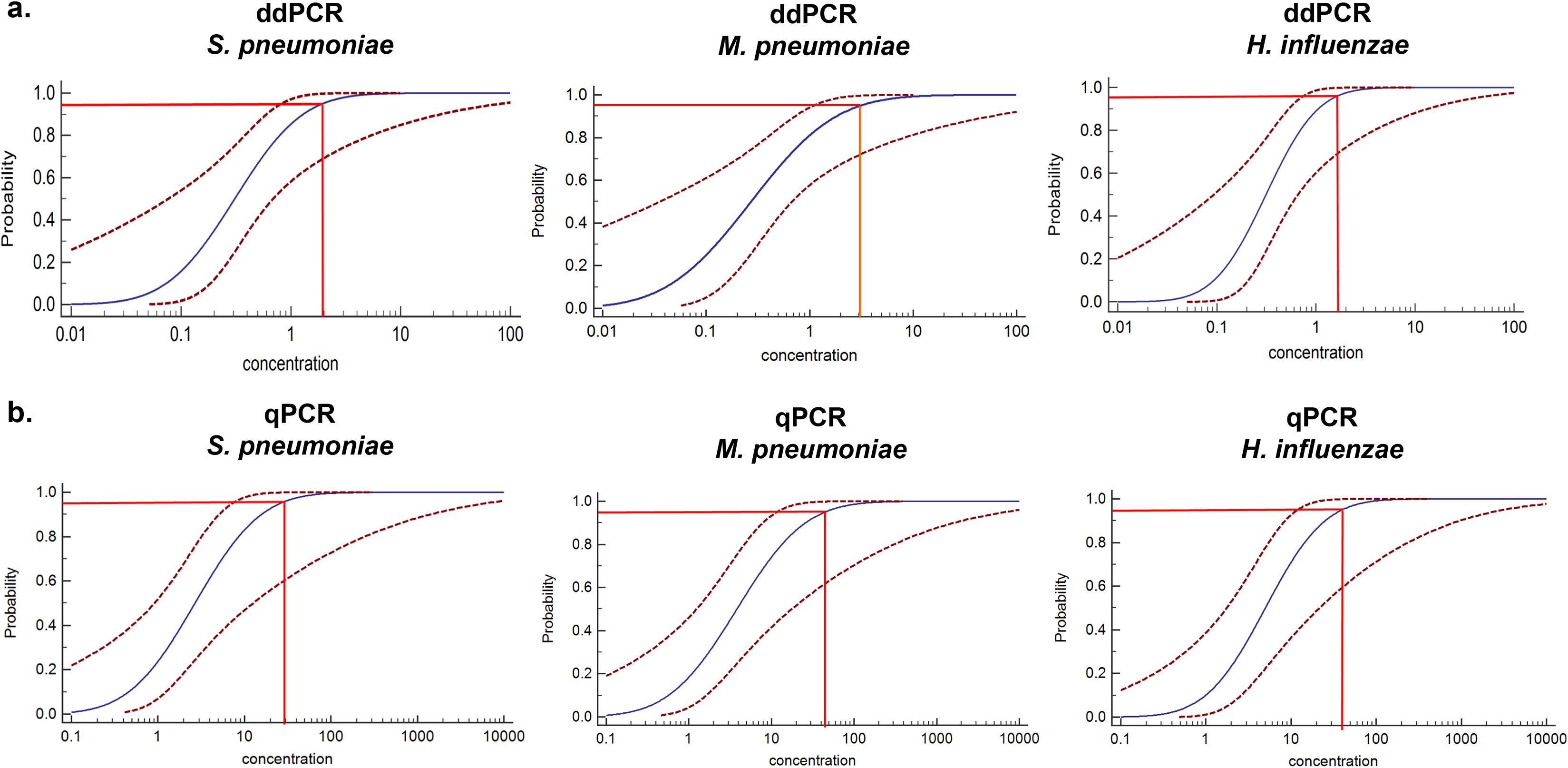 Six graphs compare the probability of detection for ddPCR and qPCR for S. pneumoniae, M. pneumoniae, and H. influenzae. Each graph shows a logistic curve with a probability axis (0 to 1) and a concentration axis. Solid and dashed lines indicate confidence intervals, with red vertical and horizontal lines marking detection thresholds.