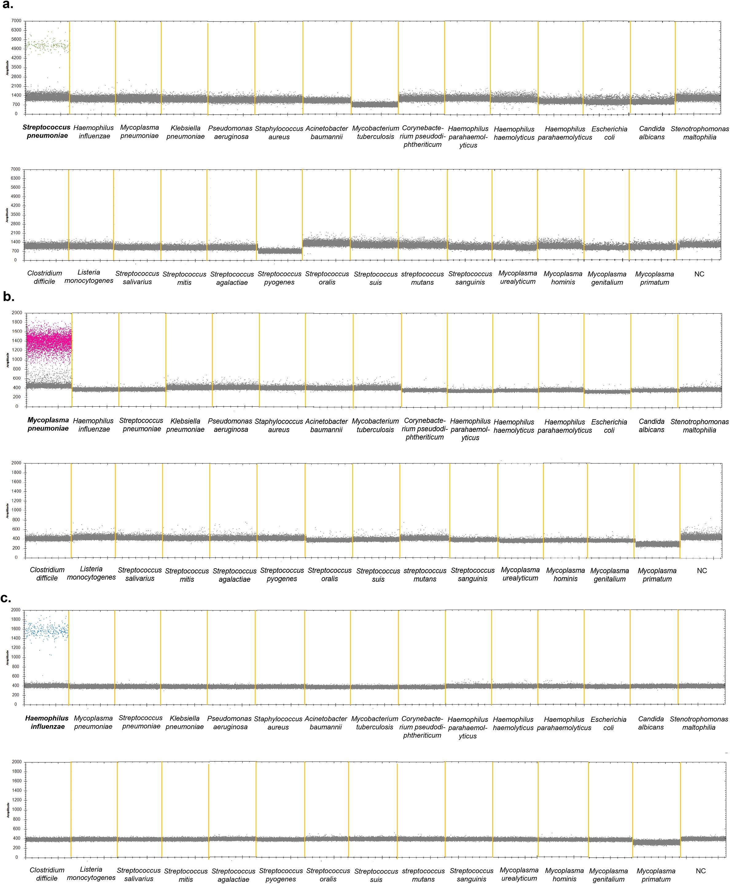 Dot plot panels labeled a, b, and c depict bacterial species on the x-axes in different colored clusters. Panel a: Green cluster for Streptococcus pneumoniae. Panel b: Pink cluster for Mycoplasma pneumoniae. Panel c: Blue cluster for Haemophilus influenzae. Each panel shows a consistent spread of gray dots for other species, indicating abundance levels.