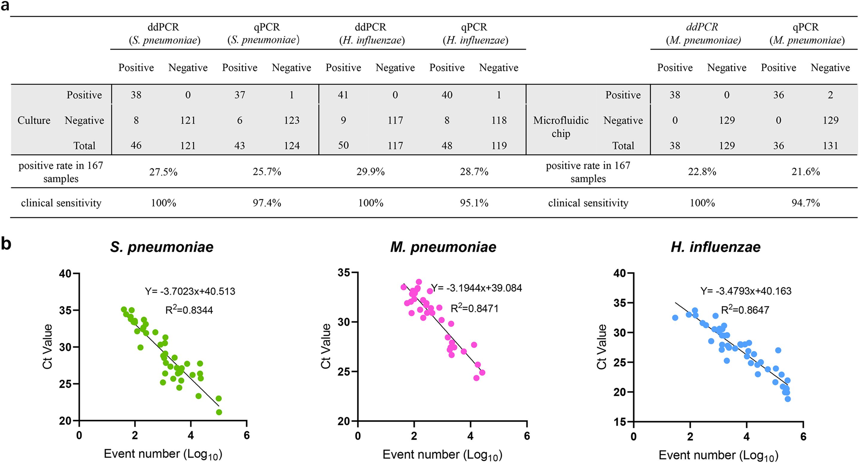 The image consists of two main parts. Part a is a table comparing ddPCR and qPCR methods for detecting different bacteria, listing the positive, negative, total results, positive rate, and clinical sensitivity for each method and type. Part b includes three scatter plots showing Ct Value against Event number (Log10) for S. pneumoniae, M. pneumoniae, and H. influenzae, each with a regression line and equation, indicating a strong negative correlation with respective R-squared values of 0.8344, 0.8471, and 0.8647.