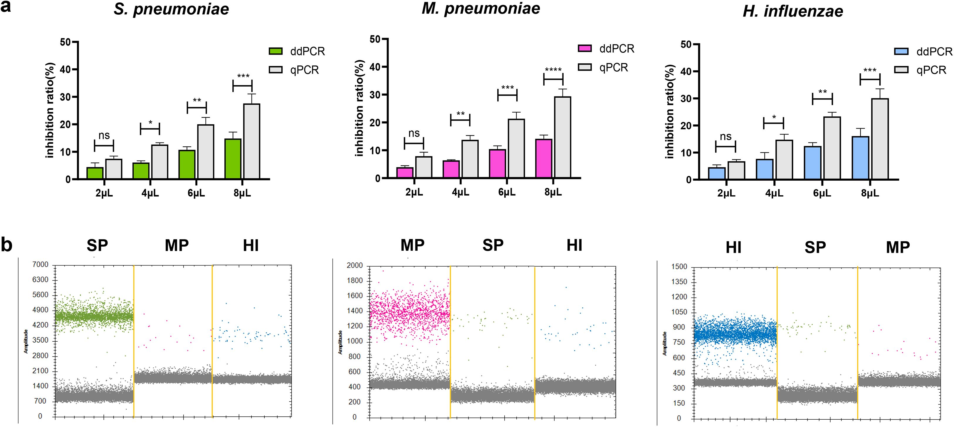 Three bar graphs (a) show inhibition ratios for S. pneumoniae, M. pneumoniae, and H. influenzae, comparing ddPCR and qPCR across volumes from 2μL to 8μL. Significance levels are marked with asterisks. Three scatter plots (b) display amplitude data for SP, MP, and HI, each distinguished by color, and separated by yellow lines.