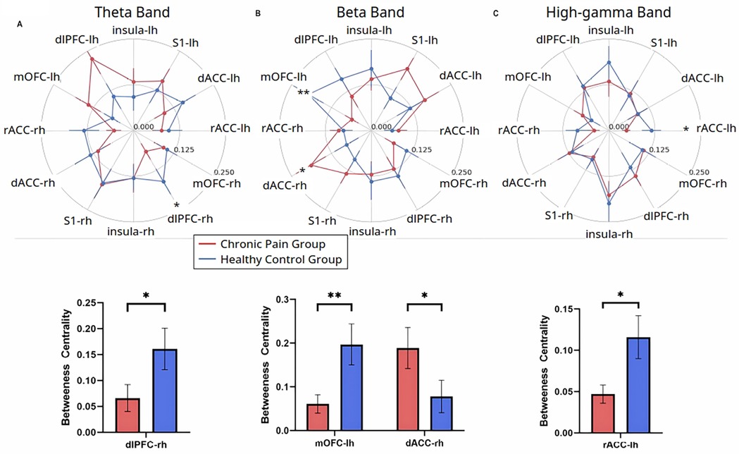 This figure compares network connectivity between chronic pain and healthy control groups across theta, beta, and high-gamma frequency bands using radar plots and bar graphs. In panels A-C, each radar plot illustrates betweenness centrality for various brain regions, with red lines for chronic pain and blue lines for controls. Significant differences are marked with asterisks. Chronic pain groups show reduced centrality in regions such as right dlPFC, left mOFC, right dACC, and left rACC across different bands. Bar plots below quantify these differences, showing statistically significant differences in centrality between the groups, indicating altered cortical connectivity.