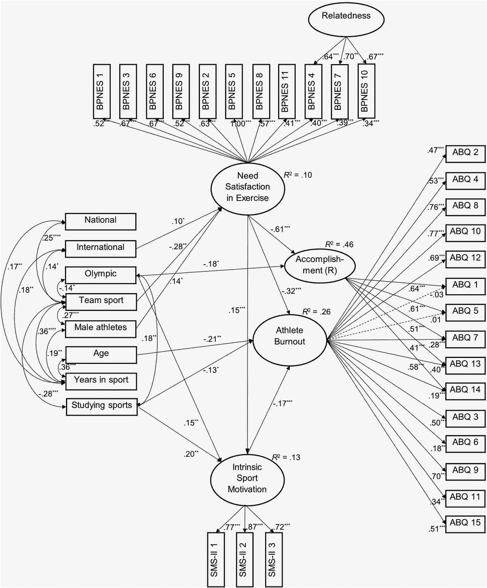 Path analysis diagram illustrating need satisfaction in exercise, intrinsic sport motivation, and demographic variables as predictors of athlete burnout. Demographic variables include the level of competition (from national to Olympic), studying sports, and gender. Squares represent measured items, circles denote core latent constructs, and arrows indicate the direction of the relationship. The diagram depicts significant regressions, factor loadings, and correlation coefficients and presents the explained variance of outcomes.